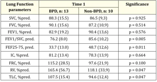 Table 3B: NICHHD definition - BPD group (n = 17).