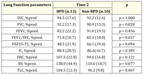 Table 4: BPD group vs non-BPD group at time 1 and time 2 (according to Shennan definition).