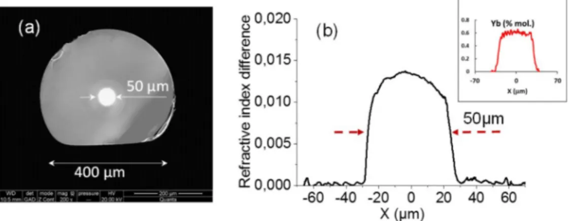 Fig. 1. Image (SEM) (a) of the double clad ytterbium doped multimode optical fiber and (b) its  core refractive index profile with the measured Yb doping profile in inset