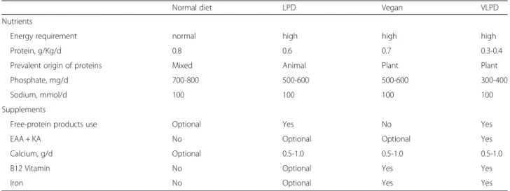 Table 1 Dietary composition of low-protein diets for CKD patients