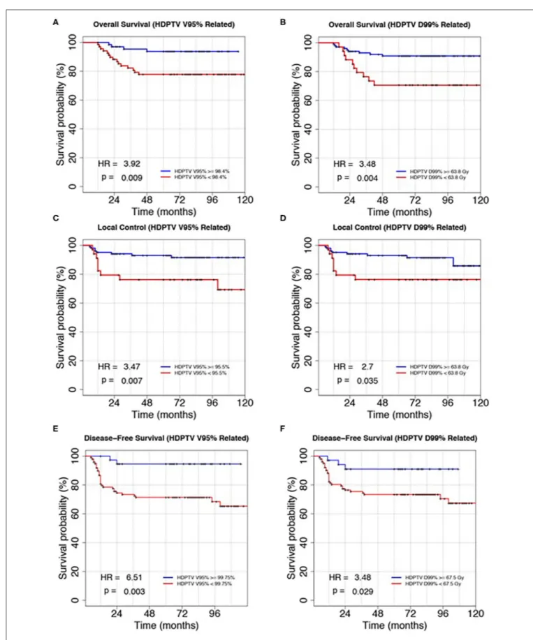 FIGURE 2 | Kaplan–Meier plots of overall survival, local control, and disease-free survival discriminating patients according to the HDPTV V95% (A,C,E) and HDPTC D99% (B,D,F)