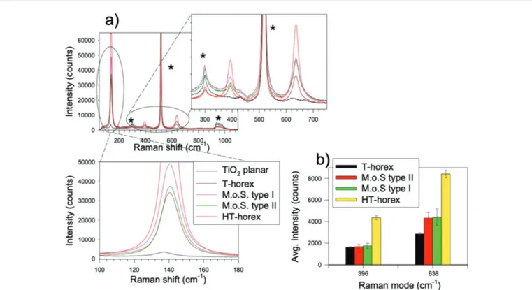 Fig. 4 (a) Raman spectra of individual self-similar antennas and references (planar TiO 2 thin films with the same thickness and T-horex), acquired for