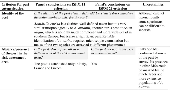 Table 6:    The Panel’s conclusions on the pest categorisation criteria defined in ISPM No 11 and No  21 and on the additional questions formulated in the terms of reference 