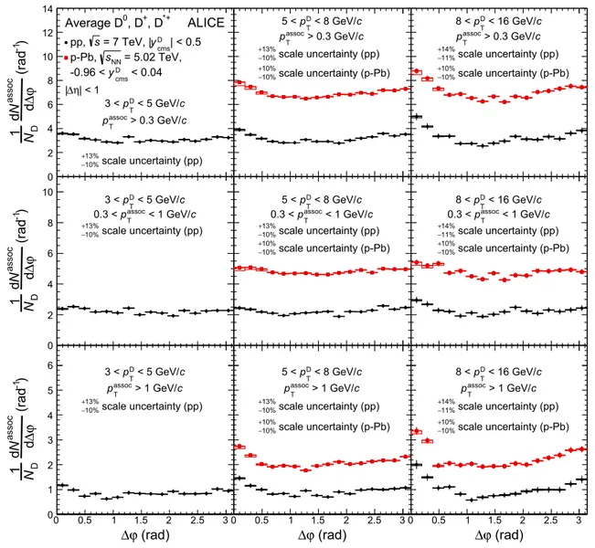 Fig. 3 Average of the azimuthal-correlation distributions of D 0 , D + and D ∗+ mesons with 3 &lt; p D