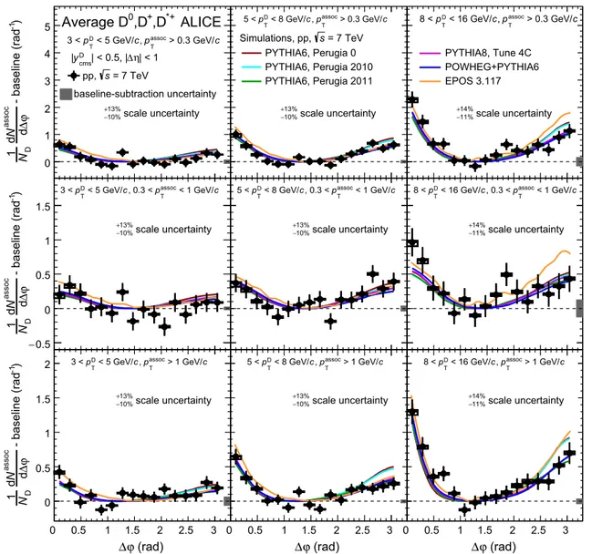 Fig. 7 Comparison of &#34;ϕ-correlation distributions of D mesons with