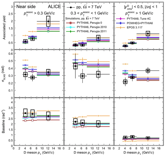 Fig. 8 Comparison of near-side peak associated yield (top row), near-