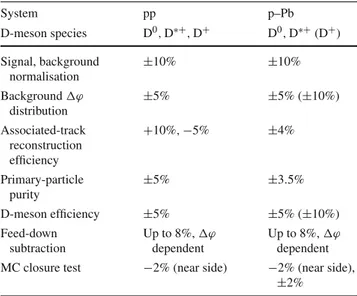 Table 1 List of systematic uncertainties for the &#34;ϕ-correlation distri-