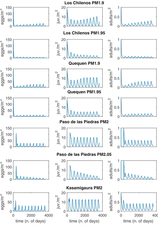 Fig. 1 Population dynamics of the apple snail, for the three biological stages considered by the models, at locations Los Chilenos Lake (38° 1 ′ 50.10″ S/62° 28 ′ 38.82″ W), Quequén Grande River (38° 11 ′ 53.62″ S/59° 7 ′ 1.85″ W), Paso de las Piedras Rese