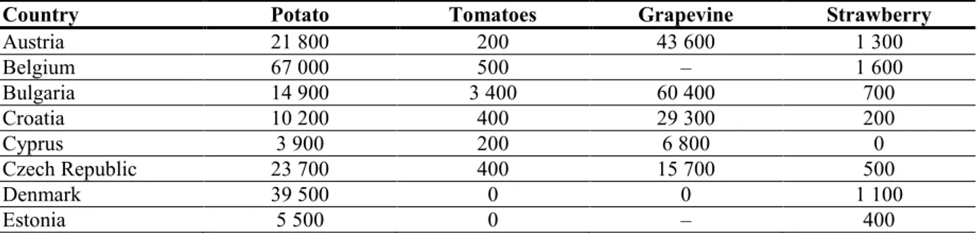 Table 5:   Area  of  production  (in  ha)  of  potato,  tomato,  grapevine  and  strawberry  in  2012,  as 