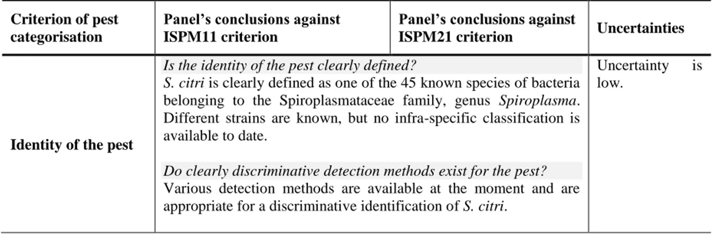 Table 10:   The  Panel‘s  conclusions  on  the  pest  categorisation  criteria  defined  in  the  International 