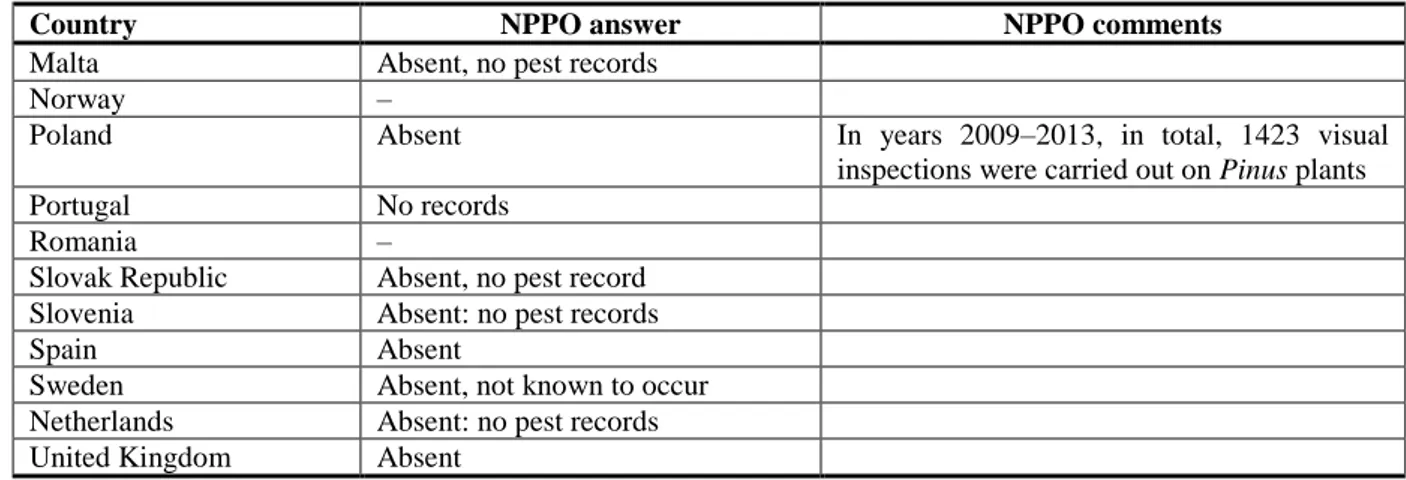 Table 4:   Atropellis spp. in Annex II of Council Directive 2000/29/EC 