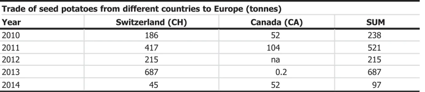 Figure D.2: Yearly import (metric tonnes) of seed potatoes from Canada and Switzerland into the EU