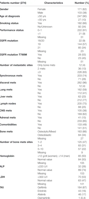 TABLE 1 | Patient ’s characteristics.