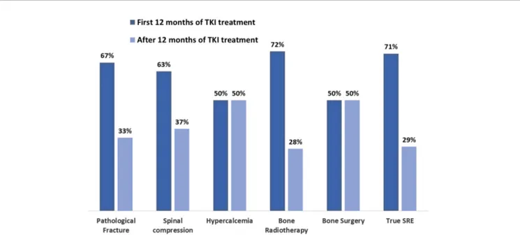 FIGURE 3 | Frequencies of SRE before and after the ﬁrst 12 months of TKI treatment. Percentage and number of global SREs occurred after diagnosis of BM EGFR-mutated lung cancer before and after the ﬁrst 12 months of TKI treatment, respectively (EGFR, epide