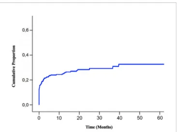 FIGURE 4 | Overall Survival of BM EGFR-mutated patients. Kaplan-Meier estimates of overall survival of EGFR-mutated lung cancer patients after diagnosis of bone metastases (BM, bone metastases; EGFR, epidermal growth factor receptor).