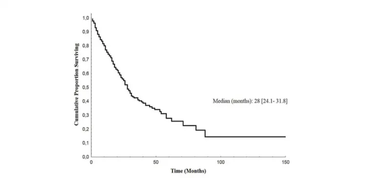 FIGURE 5 | Overall Survival according to administration of bone resorption inhibitors