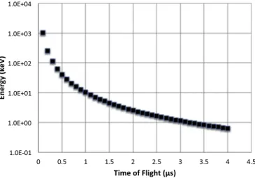 Fig. 6 shows the correlation between the time-of-ﬂight and the antiproton kinetic energy.