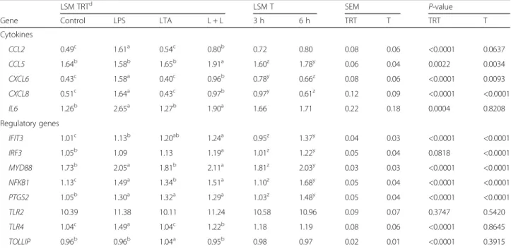 Table 2 Log 2 back-transformed LSM of gene transcription for treatment (TRT) and incubation time (T), SEM and P values