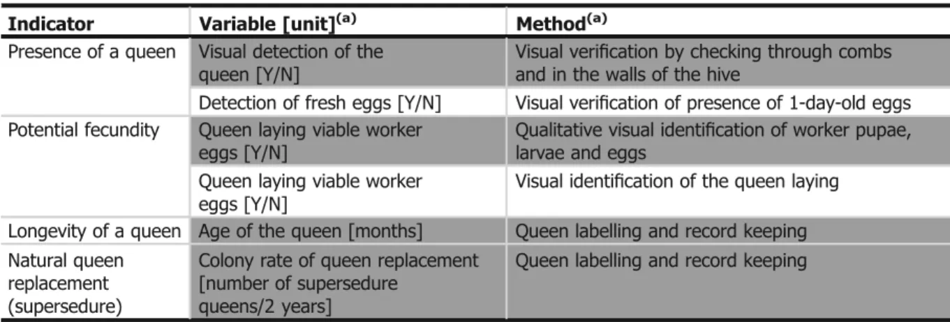 Table 4: Measurement of selected indicators on queen presence and performance