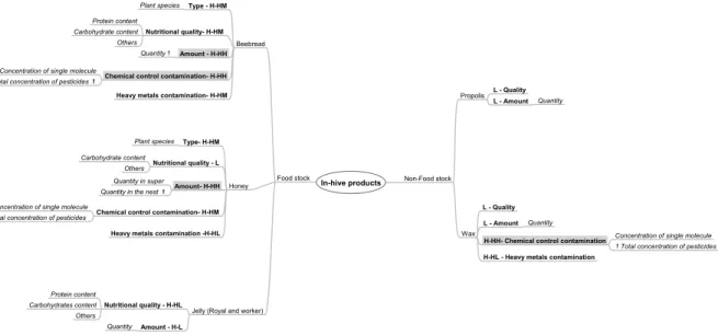 Figure 6: Mind map in-hive products – identiﬁed indicators and corresponding scores