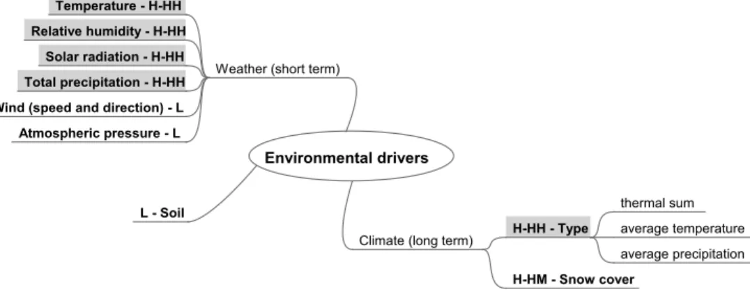 Figure 11: Mind map of environmental drivers – identiﬁed factors and corresponding scores