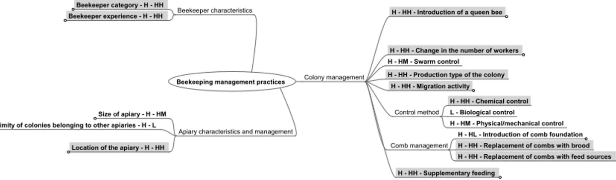 Figure 12: Mind map beekeeping management practices – identiﬁed factors and corresponding scores