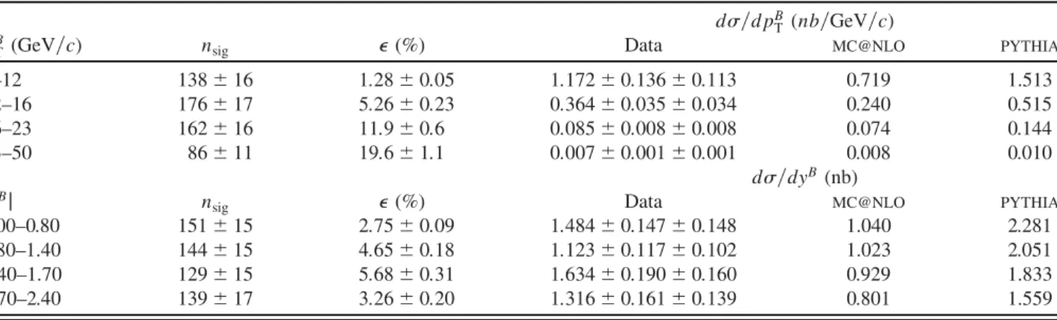 Table I , are obtained using an unbinned extended maxi- maxi-mum likelihood fit to M B and ct