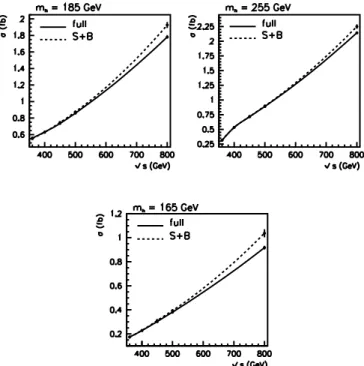 Fig. 7. Full six-fermion cross-section compared with the inco-