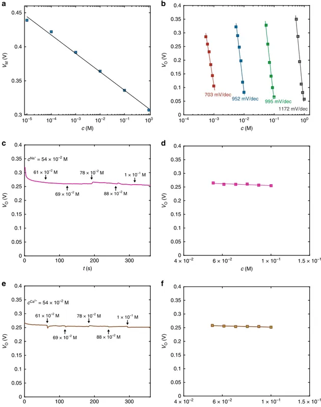 Fig. 6 Selective ion detection and real time monitoring. a Measured (symbols) V M as a function of the potassium concentration for the potassium selective organic electrochemical transistor complementary ampli ﬁer