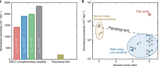 Fig. 8 Sensing performance benchmark. a Normalized Sensitivity SN of the organic electrochemical transistor complementary ampli ﬁer compared with the theoretical limit for ion detection over 5 orders of magnitude