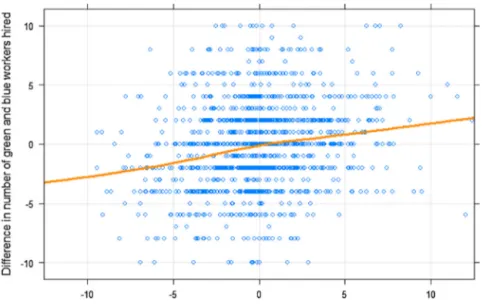 Fig. 2. Social inﬂuence on discrimination in the information ﬂow (+E) treatment.