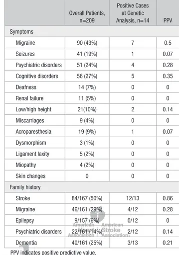Table 4.  PPV of Clinical Features and Family History Overall Patients,  n=209 Positive Cases  at Genetic Analysis, n=14 PPV Symptoms          Migraine 90 (43%) 7 0.5          Seizures 41 (19%) 1 0.07          Psychiatric  disorders 51 (24%) 4 0.28        