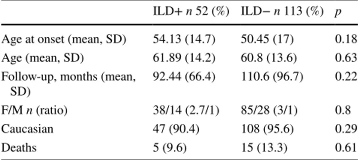 Table 1    ILD prevalence in different IIMs