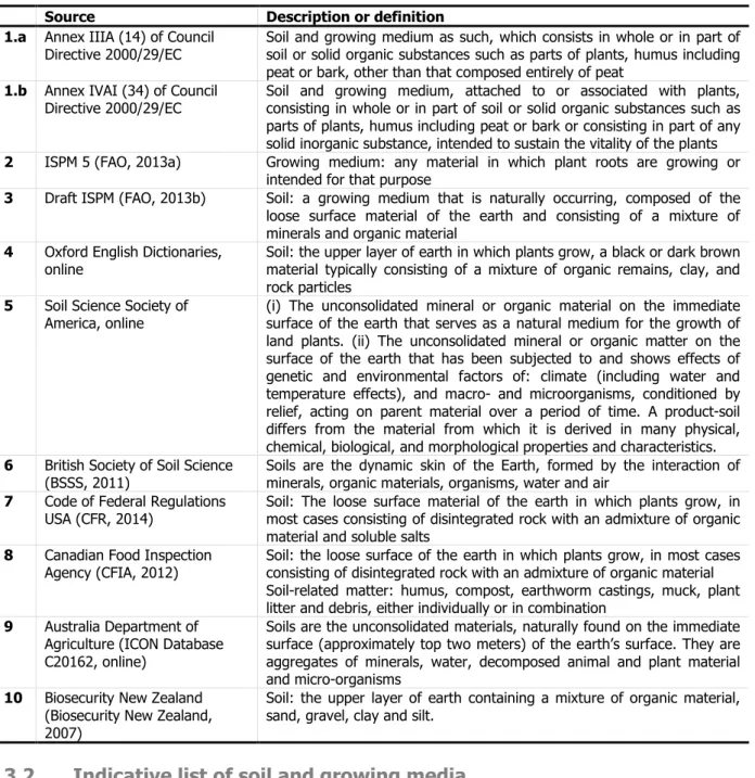 Table 1:   Examples of definitions or descriptions of soil and/or growing media  