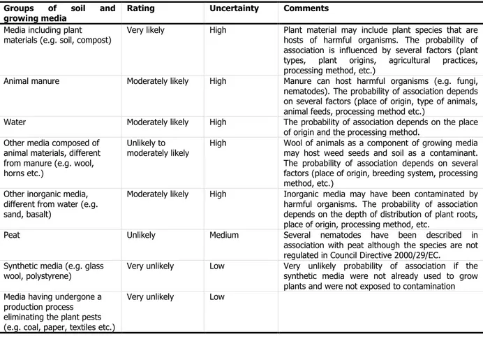 Table 2:   Ratings of probability of association between harmful organisms and groups of soil and  growing media 