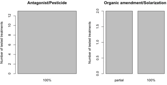 Figure 10:  Scores of effectiveness for combinations of antagonist and pesticide, and organic  amendment and solarisation  (partial  reduction, 100 %  reduction)