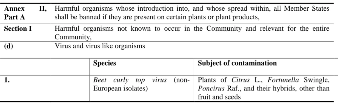 Table 5:   Non-European isolates of Beet curly top virus are regulated in Annex II/A/I