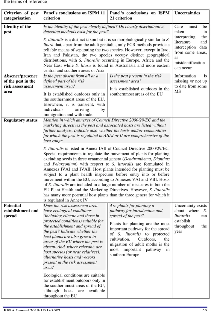 Table 5:   The  Panel’s  conclusions  on  the  pest  categorisation  criteria  defined  in  the  International 