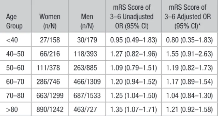 Table 2.  Outcome Measures After Intravenous Thrombolysis  in Women Versus Men