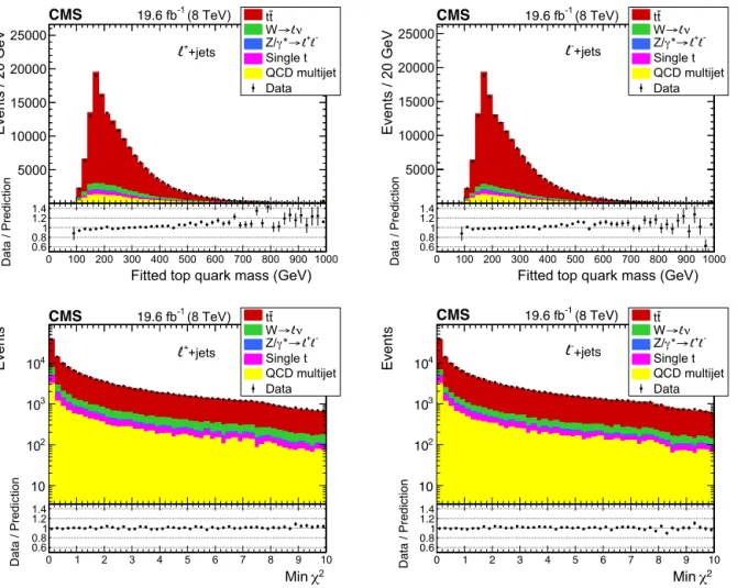 Fig. 2. Comparison between the data and expectation for the fitted top quark mass of the jet-quark assignment with the smallest χ 2 (top) and these smallest χ 2 values (bottom), for ℓ + + jets events (left) and ℓ − + jets events (right)