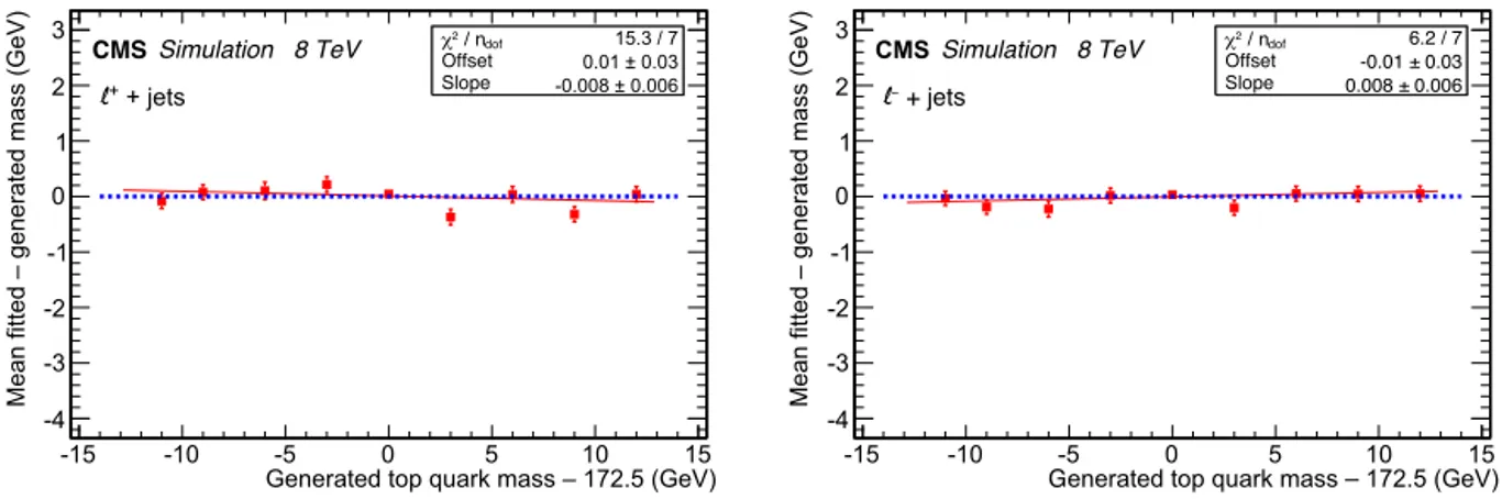 Fig. 4. Residual bias on the estimated top quark mass as a function of the generated top quark mass using ℓ + + jets events (left) and ℓ − + jets events (right) after the inclusive ℓ + jets calibration
