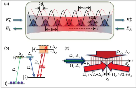 FIG. 1. The atomic photonic crystal. (a) Cold 87 Rb atoms, loaded in a 1D optical lattice (black solid curve) of period a and subject to a three-component dressing field (red dashed curve) as in (c), are used to realize the atomic photonic crystal of Sec