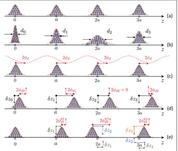 FIG. 3. Disorder models. (a) Schematic atomic distribution of an ideal lattice. (b) Structural disorder entailing “uncorrelated” fluctuations in the atomic spatial distribution width d j [Eq