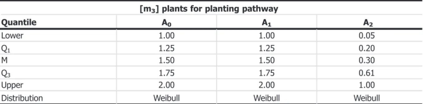 Table B.6: Multiplication factor changing the abundance from substep E 1 (after having left the place of production) to substep E 2 (before crossing the border of the export country) in the different scenarios, for the host plants for planting pathway