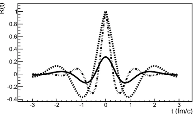 Fig. 7: Dotted line: R 1 (t) = cos(M 1 t)e −a|t| , with M = 1 GeV, a = 0.4 GeV. Thick-soft double-dotted line: R 2 (t) = cos(M 2 t)e −b|t| , with M 2 = 0.6 GeV, b = 0.1 GeV