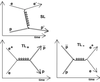 Fig. 2: Reactions 8 (labeled as SL in the figure), 8 (TL + ), 8 (TL − ). In this work we assume single photon exchange, so that the electromagnetic form factors are functions characterizing the vertex coupling the virtual photon to the hadron current (thic