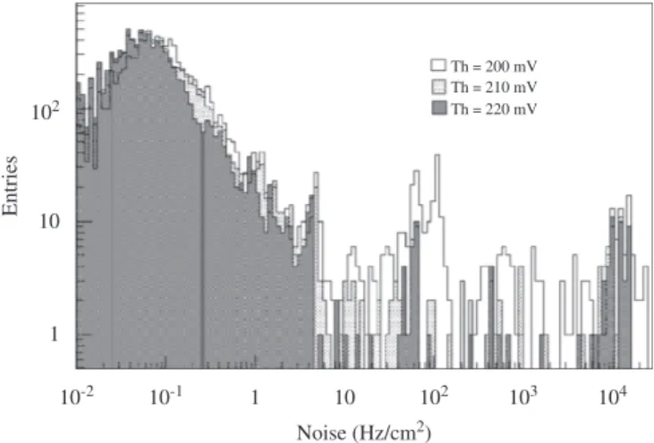 Fig. 3 at different threshold values. Few noisy strips (over 10 Hz=cm 2 )