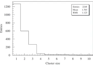 Fig. 7. Cluster size distribution for all chambers at HV ¼ 9:2 kV.