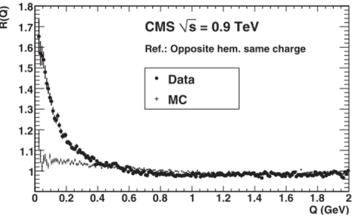 FIG. 1. Ratios RðQÞ obtained with the opposite-hemisphere, same-charge reference samples for data (dots) and MC  calcu-lations with no BEC effect (crosses).