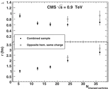 FIG. 4. Values of the  (top panel) and r (bottom panel) parameters as a function of the charged-particle multiplicity in the event for combined (dots) and opposite-hemisphere,  same-charge (open circles) reference samples, at 0.9 TeV